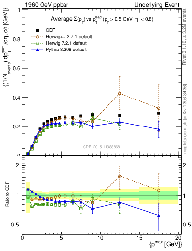 Plot of sumpt-vs-pt-trnsMin in 1960 GeV ppbar collisions