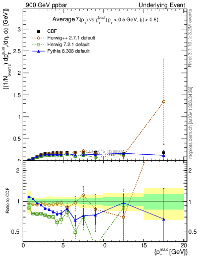 Plot of sumpt-vs-pt-trnsMin in 900 GeV ppbar collisions