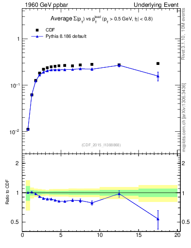 Plot of sumpt-vs-pt-trnsMin in 1960 GeV ppbar collisions
