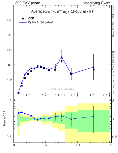 Plot of sumpt-vs-pt-trnsMin in 300 GeV ppbar collisions