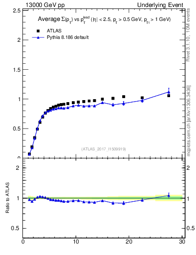 Plot of sumpt-vs-pt-trnsMin in 13000 GeV pp collisions