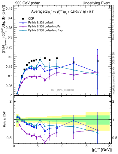 Plot of sumpt-vs-pt-trnsMin in 900 GeV ppbar collisions