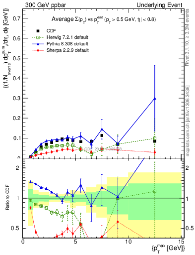 Plot of sumpt-vs-pt-trnsMin in 300 GeV ppbar collisions