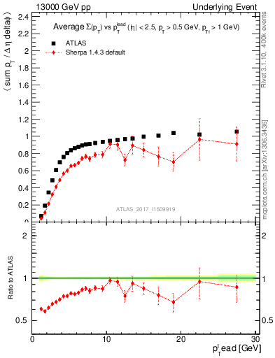 Plot of sumpt-vs-pt-trnsMin in 13000 GeV pp collisions