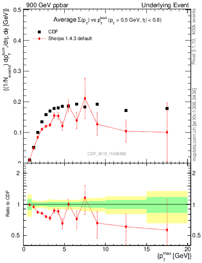 Plot of sumpt-vs-pt-trnsMin in 900 GeV ppbar collisions