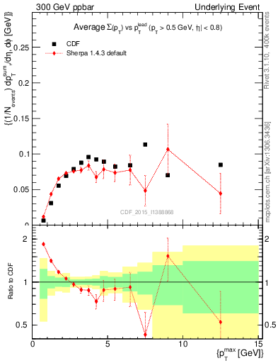 Plot of sumpt-vs-pt-trnsMin in 300 GeV ppbar collisions