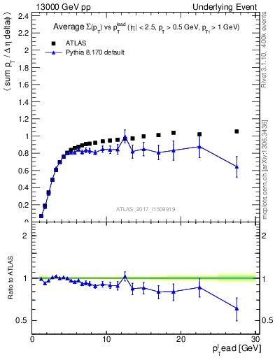 Plot of sumpt-vs-pt-trnsMin in 13000 GeV pp collisions