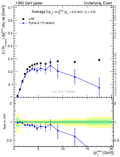 Plot of sumpt-vs-pt-trnsMin in 1960 GeV ppbar collisions