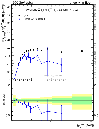 Plot of sumpt-vs-pt-trnsMin in 900 GeV ppbar collisions