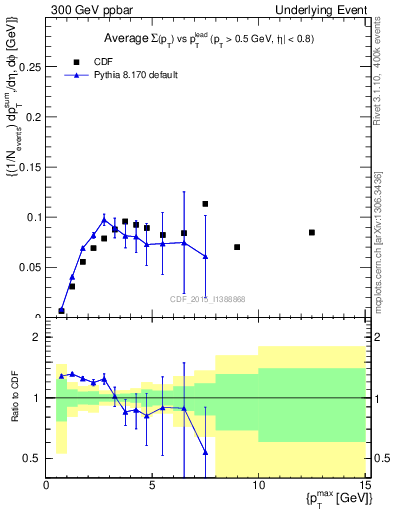 Plot of sumpt-vs-pt-trnsMin in 300 GeV ppbar collisions