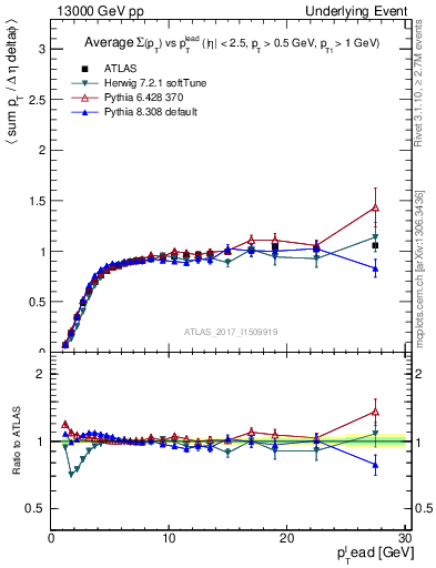 Plot of sumpt-vs-pt-trnsMin in 13000 GeV pp collisions