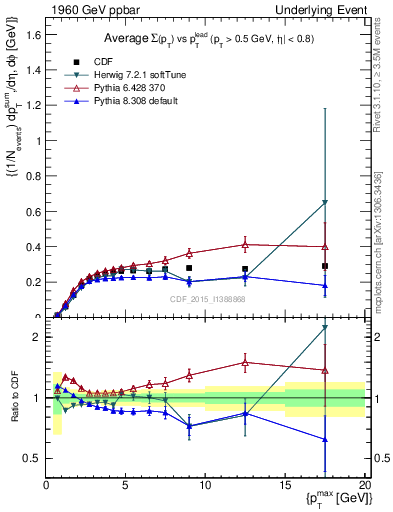 Plot of sumpt-vs-pt-trnsMin in 1960 GeV ppbar collisions