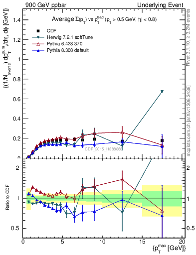 Plot of sumpt-vs-pt-trnsMin in 900 GeV ppbar collisions