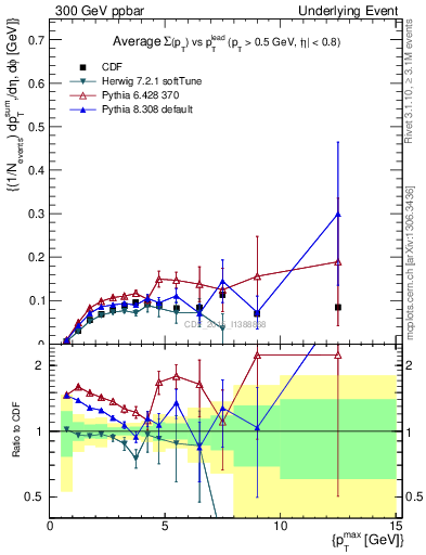 Plot of sumpt-vs-pt-trnsMin in 300 GeV ppbar collisions