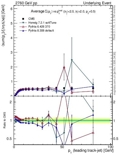 Plot of sumpt-vs-pt-trnsMin in 2760 GeV pp collisions