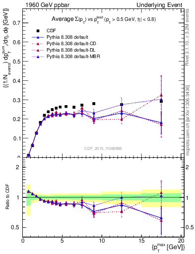 Plot of sumpt-vs-pt-trnsMin in 1960 GeV ppbar collisions