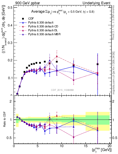 Plot of sumpt-vs-pt-trnsMin in 900 GeV ppbar collisions