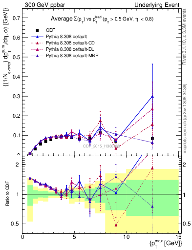 Plot of sumpt-vs-pt-trnsMin in 300 GeV ppbar collisions