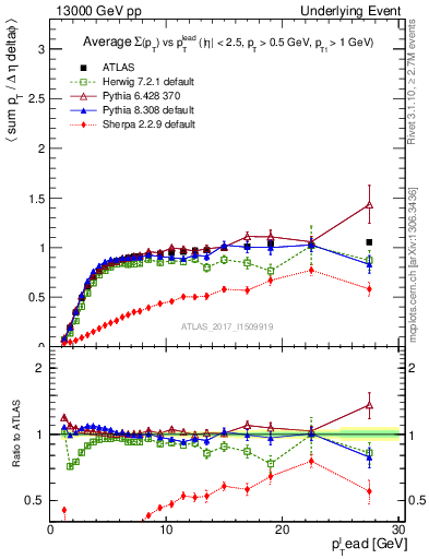 Plot of sumpt-vs-pt-trnsMin in 13000 GeV pp collisions