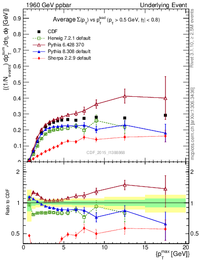 Plot of sumpt-vs-pt-trnsMin in 1960 GeV ppbar collisions