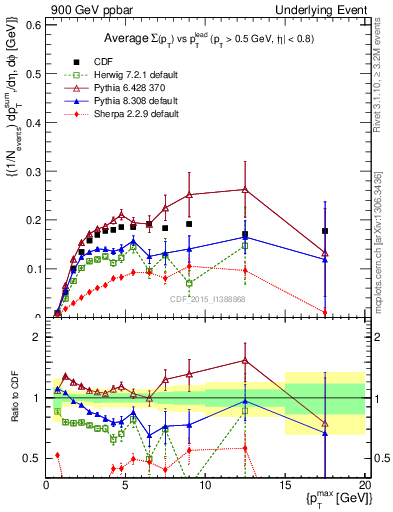 Plot of sumpt-vs-pt-trnsMin in 900 GeV ppbar collisions