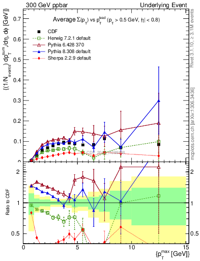 Plot of sumpt-vs-pt-trnsMin in 300 GeV ppbar collisions