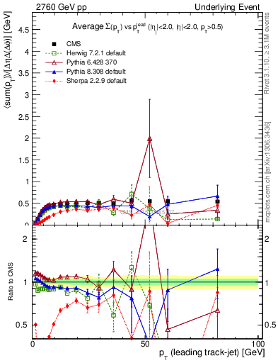 Plot of sumpt-vs-pt-trnsMin in 2760 GeV pp collisions