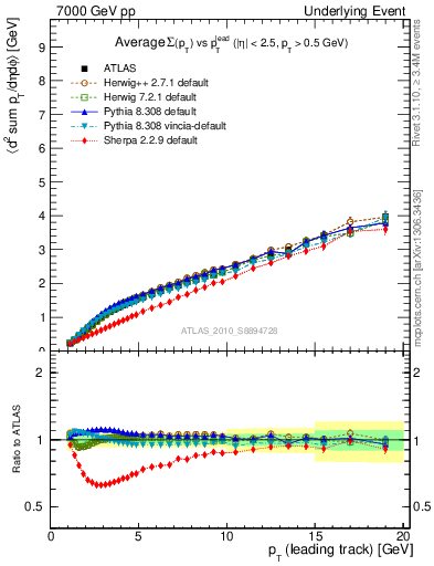 Plot of sumpt-vs-pt-twrd in 7000 GeV pp collisions