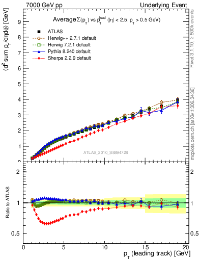 Plot of sumpt-vs-pt-twrd in 7000 GeV pp collisions