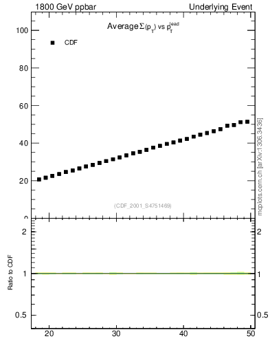 Plot of sumpt-vs-pt-twrd in 1800 GeV ppbar collisions