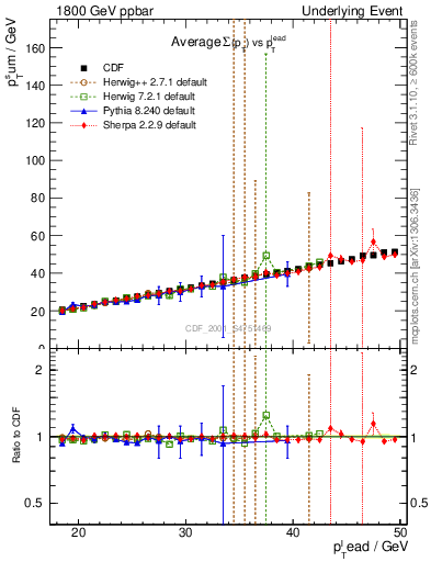 Plot of sumpt-vs-pt-twrd in 1800 GeV ppbar collisions