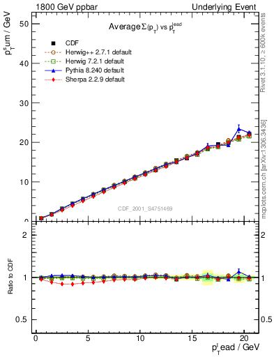 Plot of sumpt-vs-pt-twrd in 1800 GeV ppbar collisions