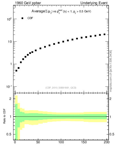 Plot of sumpt-vs-pt-twrd in 1960 GeV ppbar collisions
