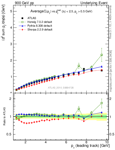 Plot of sumpt-vs-pt-twrd in 900 GeV pp collisions