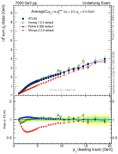 Plot of sumpt-vs-pt-twrd in 7000 GeV pp collisions