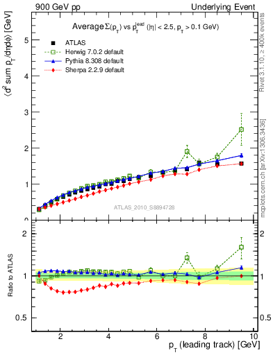 Plot of sumpt-vs-pt-twrd in 900 GeV pp collisions