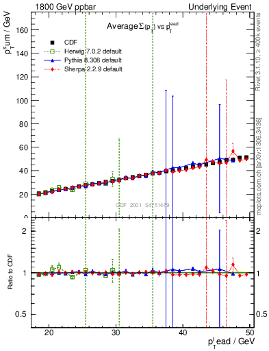 Plot of sumpt-vs-pt-twrd in 1800 GeV ppbar collisions