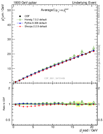 Plot of sumpt-vs-pt-twrd in 1800 GeV ppbar collisions