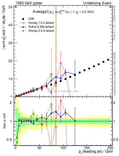 Plot of sumpt-vs-pt-twrd in 1960 GeV ppbar collisions