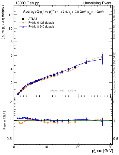 Plot of sumpt-vs-pt-twrd in 13000 GeV pp collisions