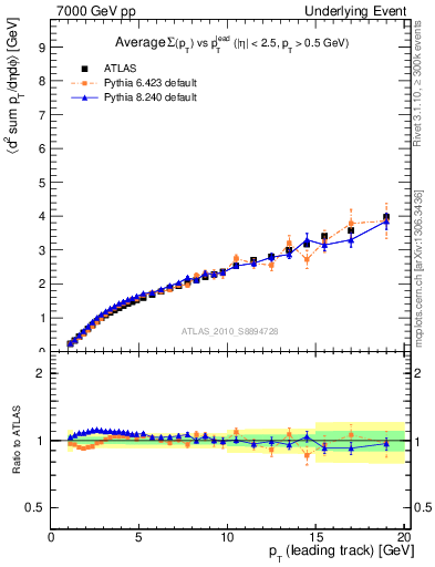 Plot of sumpt-vs-pt-twrd in 7000 GeV pp collisions