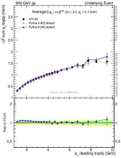 Plot of sumpt-vs-pt-twrd in 900 GeV pp collisions