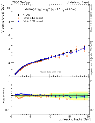 Plot of sumpt-vs-pt-twrd in 7000 GeV pp collisions