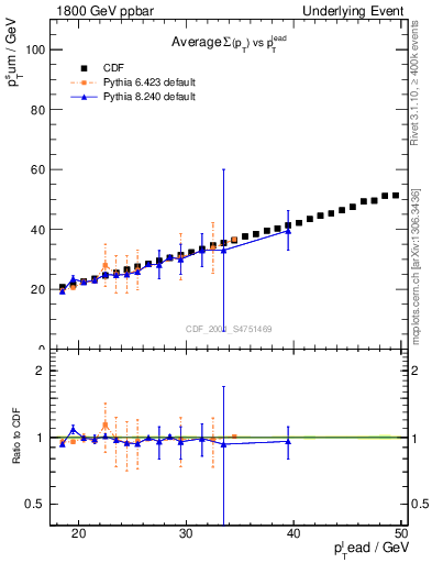 Plot of sumpt-vs-pt-twrd in 1800 GeV ppbar collisions