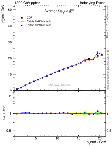 Plot of sumpt-vs-pt-twrd in 1800 GeV ppbar collisions