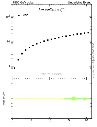 Plot of sumpt-vs-pt-twrd in 1800 GeV ppbar collisions