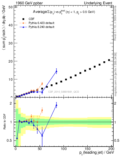 Plot of sumpt-vs-pt-twrd in 1960 GeV ppbar collisions