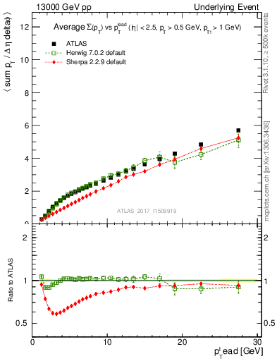 Plot of sumpt-vs-pt-twrd in 13000 GeV pp collisions