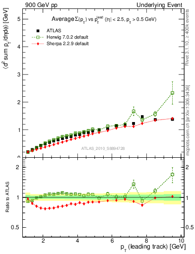 Plot of sumpt-vs-pt-twrd in 900 GeV pp collisions