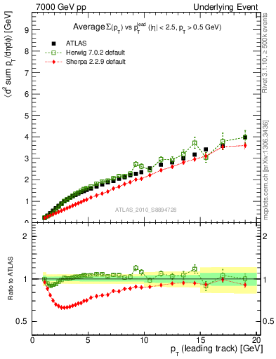 Plot of sumpt-vs-pt-twrd in 7000 GeV pp collisions